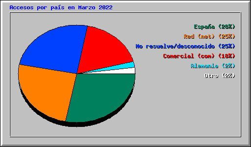 Accesos por pas en Marzo 2022