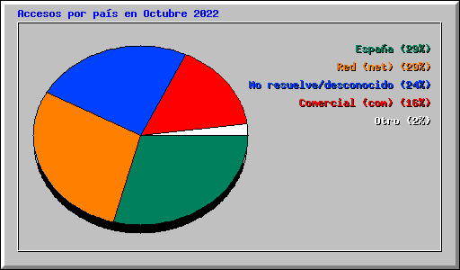 Accesos por pas en Octubre 2022