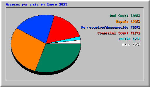 Accesos por pas en Enero 2023