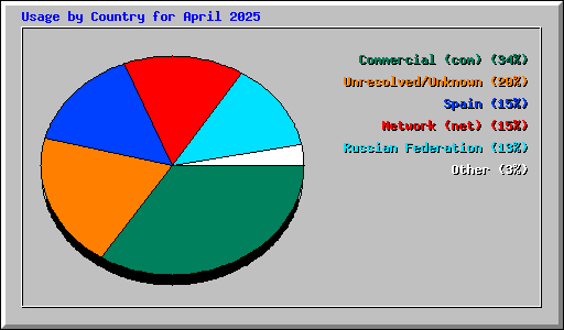 Usage by Country for April 2025
