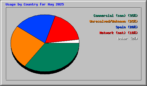 Usage by Country for May 2025