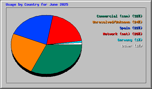 Usage by Country for June 2025