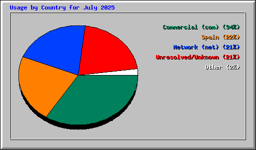 Usage by Country for July 2025