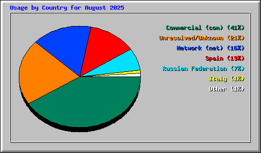 Usage by Country for August 2025