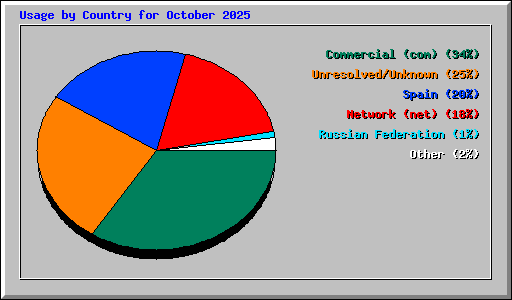 Usage by Country for October 2025