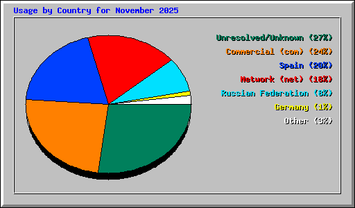 Usage by Country for November 2025