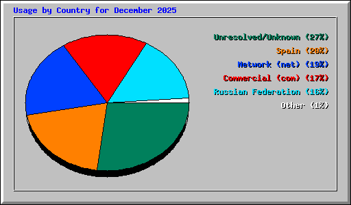 Usage by Country for December 2025