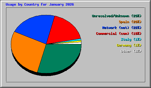 Usage by Country for January 2026