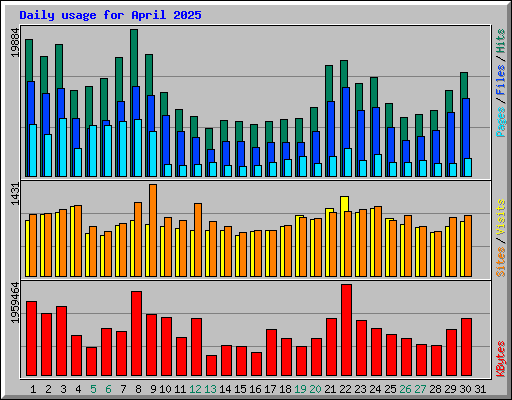 Daily usage for April 2025