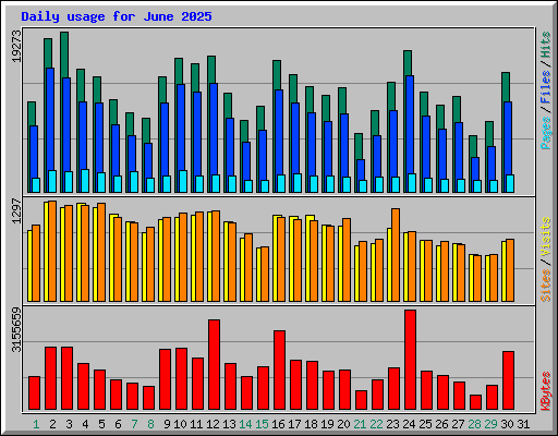 Daily usage for June 2025