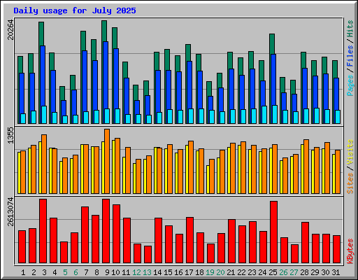 Daily usage for July 2025
