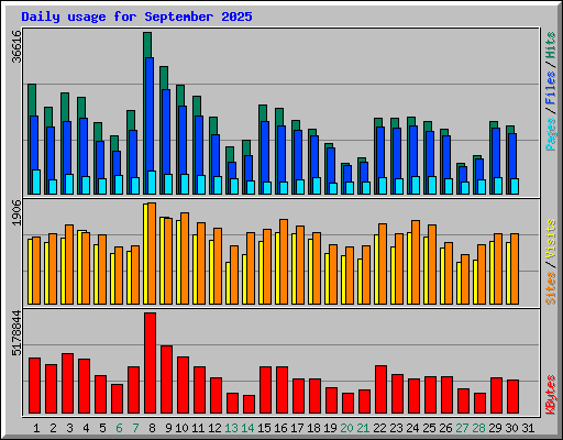 Daily usage for September 2025