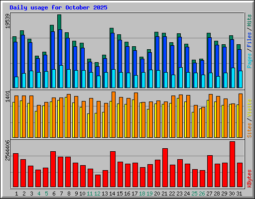Daily usage for October 2025