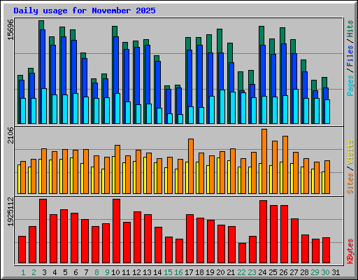 Daily usage for November 2025