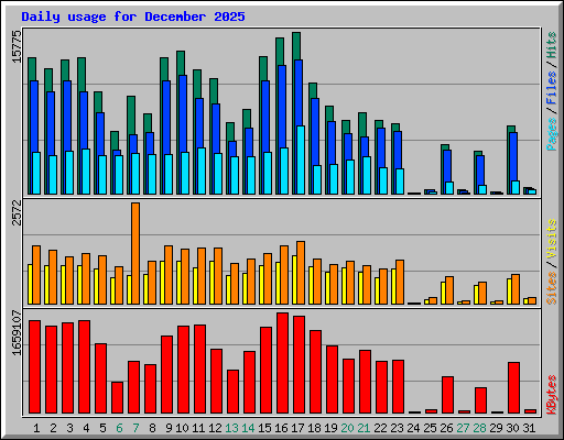 Daily usage for December 2025