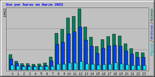 Uso por horas en Marzo 2022