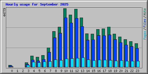 Hourly usage for September 2025